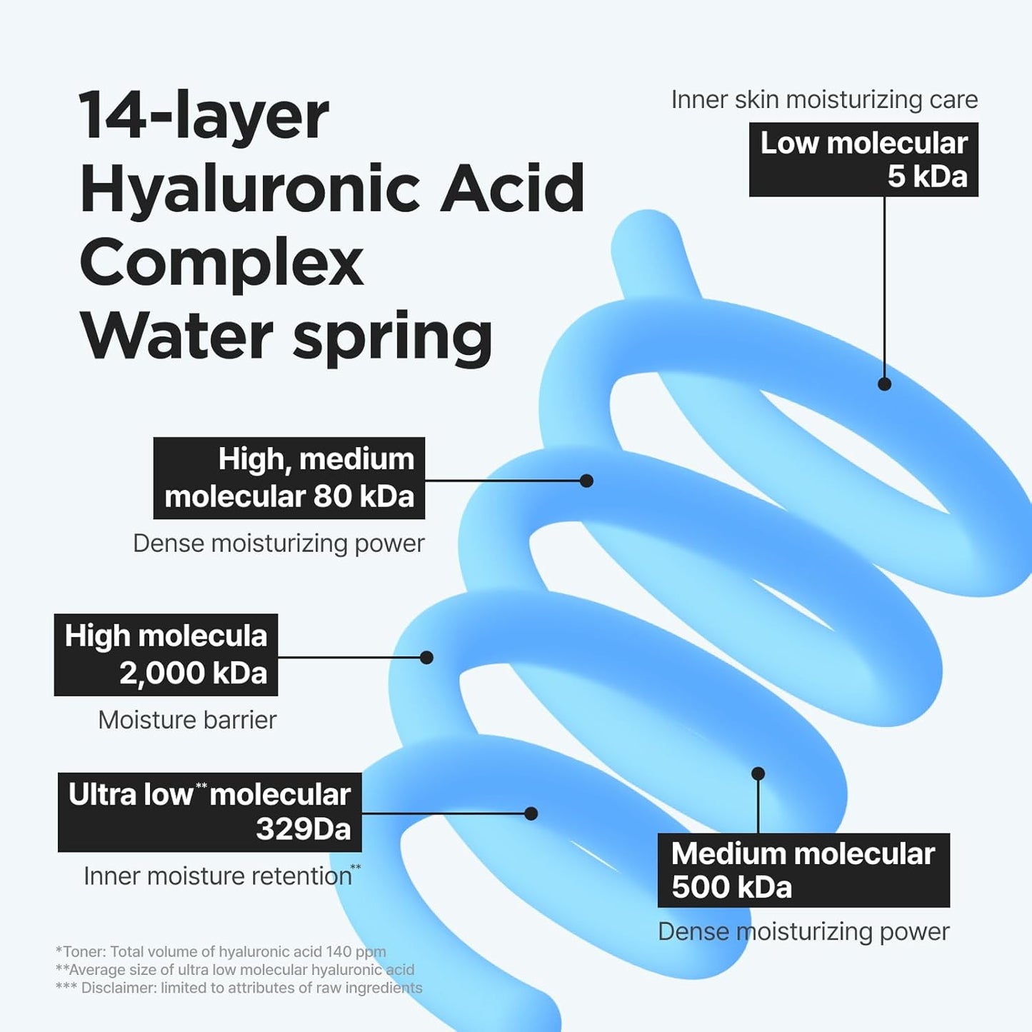 ISNTREE Ultra-Low Molecular Hyaluronic Acid Toner